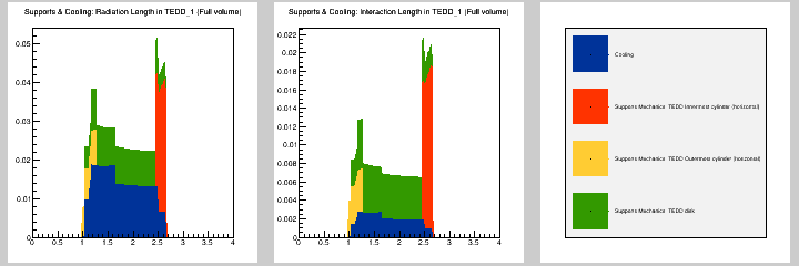 Supports & Cooling: MB in TEDD_1 (Full volume)